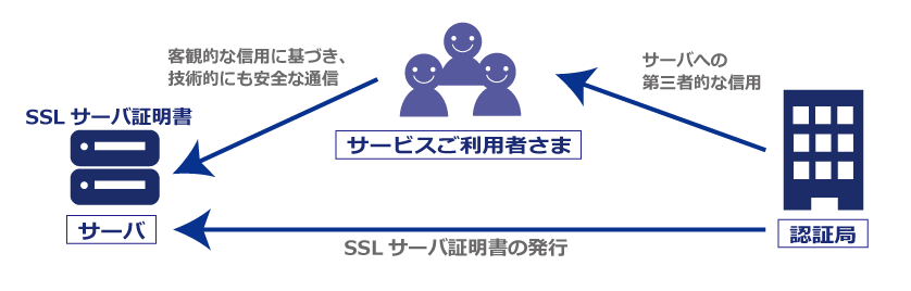 SSLサーバ証明書